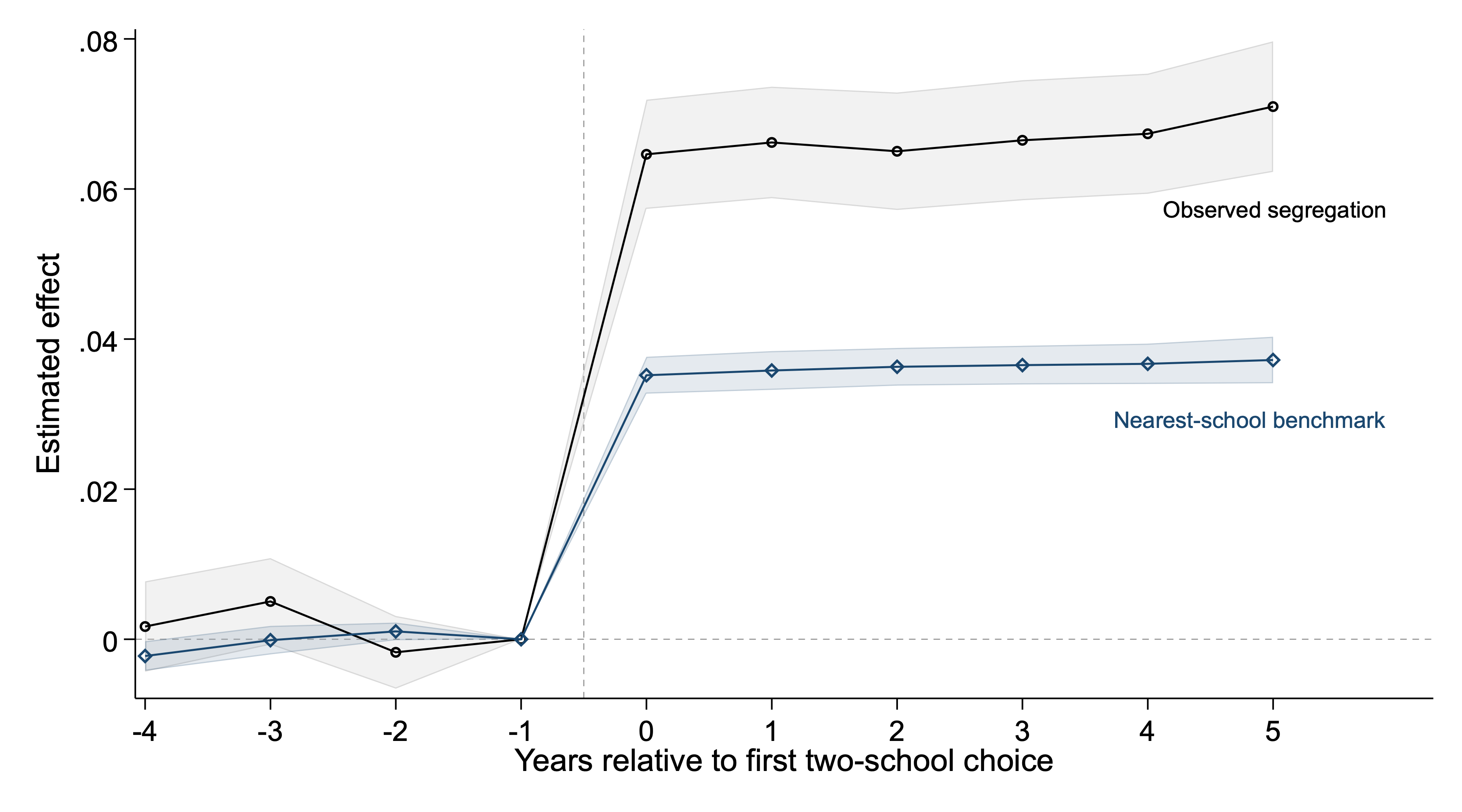 Main figure: Public Access and Social Sorting in Rural India