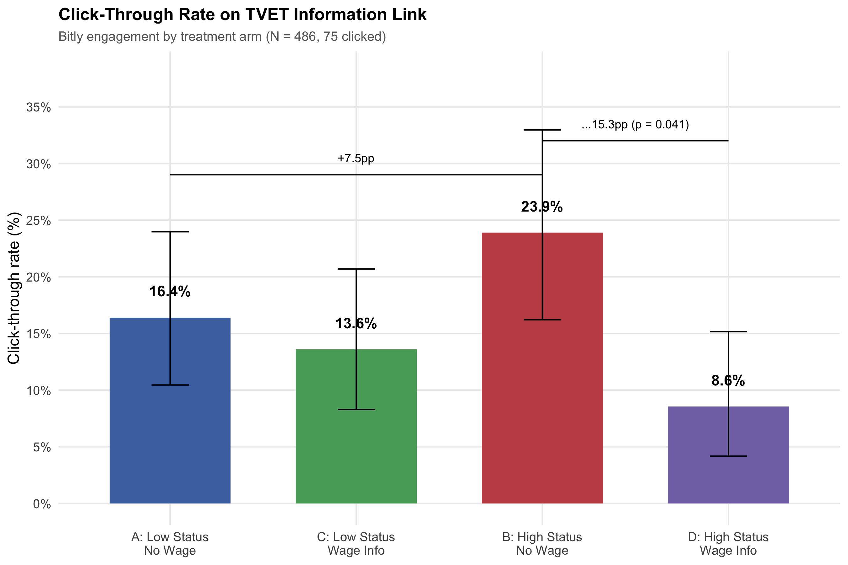 Main figure: Status Signals and TVET in Saudi Arabia